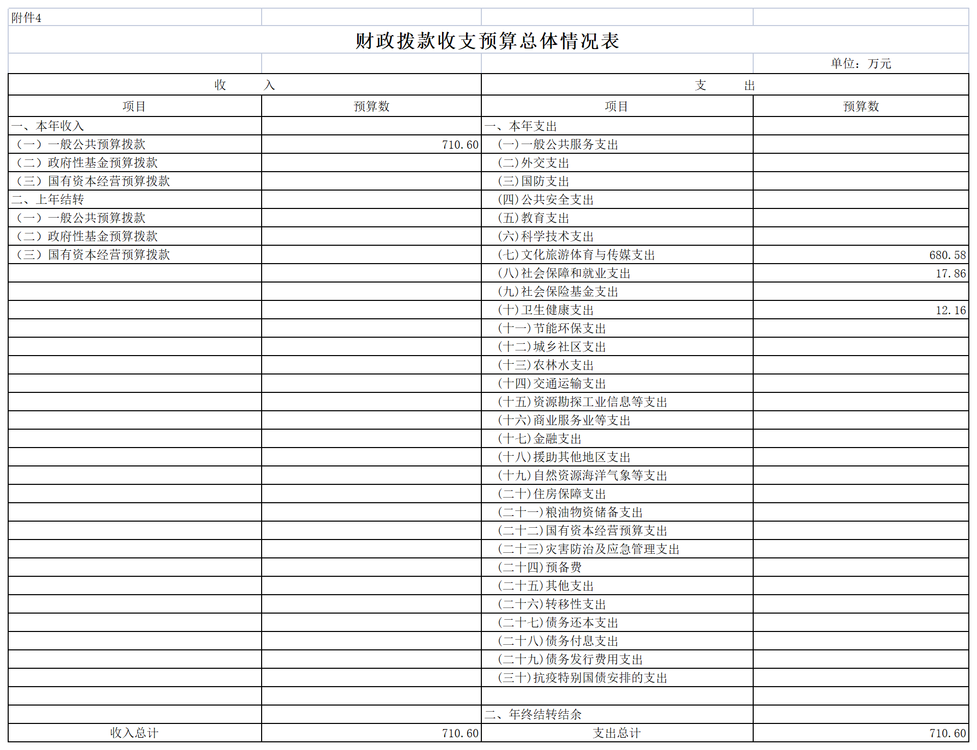 2022年陳嘉庚紀念館預算公開表_04財政撥款收支總表.png