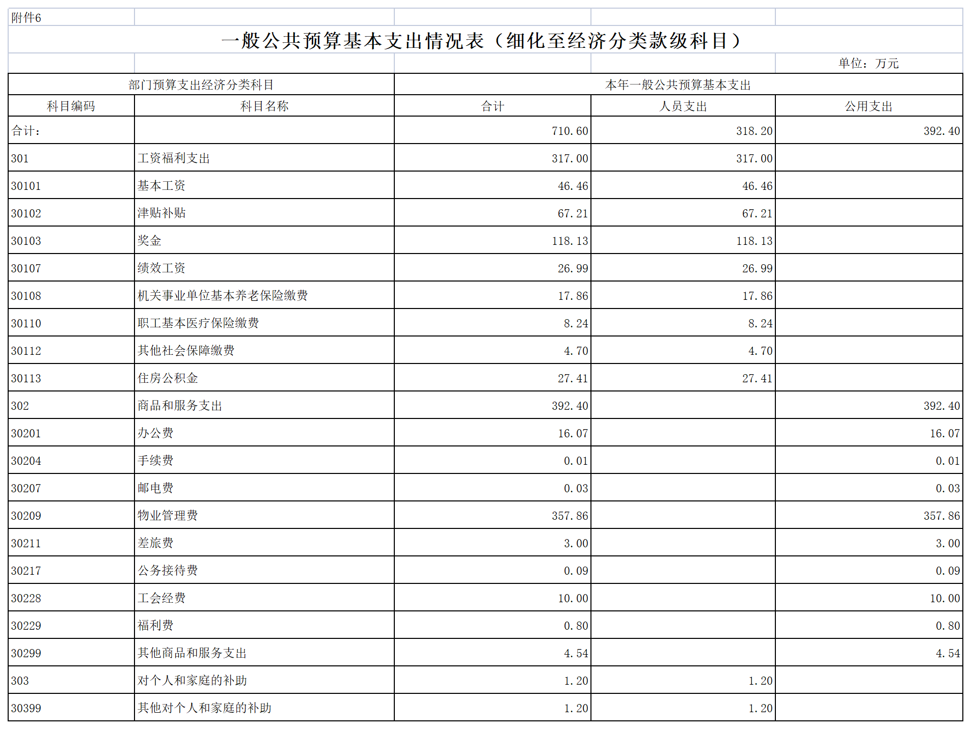 2022年陳嘉庚紀念館預算公開表_06一般公共預算基本支出表.png
